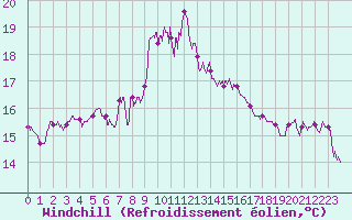 Courbe du refroidissement olien pour Cap Sagro (2B)