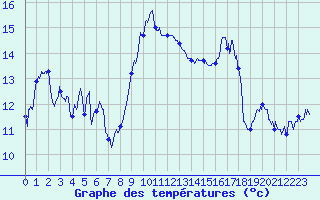Courbe de tempratures pour Cap Corse (2B)