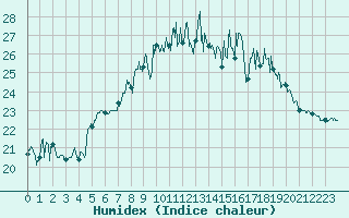 Courbe de l'humidex pour Bziers Cap d'Agde (34)