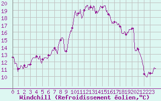 Courbe du refroidissement olien pour Leucate (11)