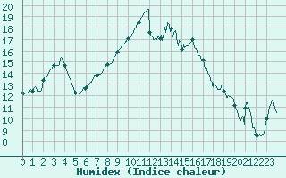 Courbe de l'humidex pour La Roche-sur-Yon (85)