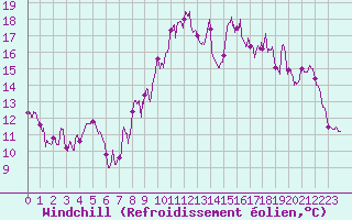 Courbe du refroidissement olien pour Brest (29)