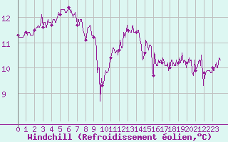 Courbe du refroidissement olien pour Ile de Batz (29)
