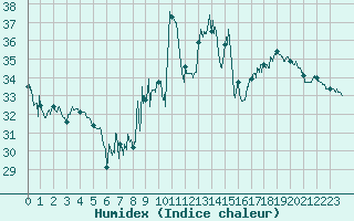 Courbe de l'humidex pour Cap Bar (66)