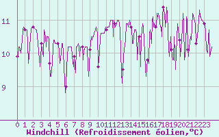 Courbe du refroidissement olien pour Caixas (66)