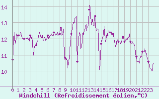 Courbe du refroidissement olien pour Cap de la Hague (50)