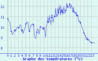 Courbe de tempratures pour Abbeville (80)
