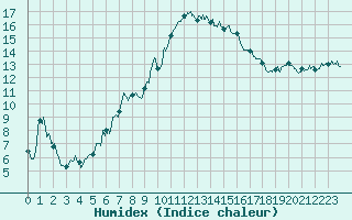 Courbe de l'humidex pour Calvi (2B)