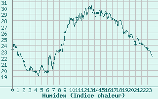 Courbe de l'humidex pour Marignane (13)