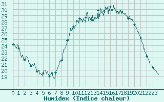 Courbe de l'humidex pour Abbeville (80)