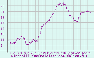 Courbe du refroidissement olien pour Colmar (68)