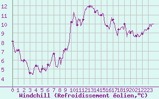 Courbe du refroidissement olien pour Quimper (29)