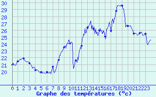 Courbe de tempratures pour Montpellier (34)