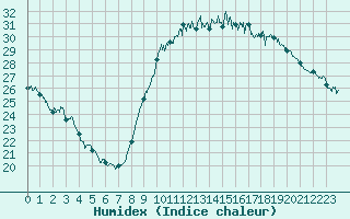 Courbe de l'humidex pour Perpignan (66)