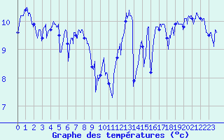 Courbe de tempratures pour Lannion (22)