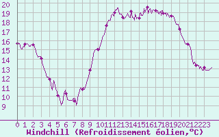 Courbe du refroidissement olien pour Biarritz (64)