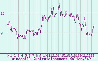 Courbe du refroidissement olien pour Nantes (44)