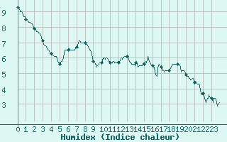 Courbe de l'humidex pour Lannion (22)