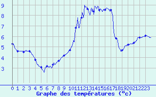 Courbe de tempratures pour Breuil-le-Vert (60)