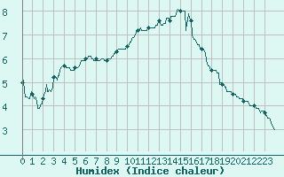 Courbe de l'humidex pour Cambrai / Epinoy (62)