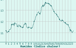 Courbe de l'humidex pour Ile du Levant (83)