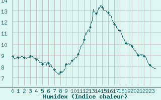 Courbe de l'humidex pour Biscarrosse (40)