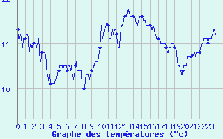 Courbe de tempratures pour Creil (60)