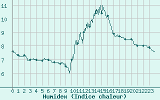 Courbe de l'humidex pour Carcassonne (11)