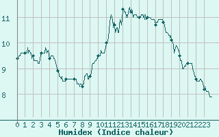 Courbe de l'humidex pour Toussus-le-Noble (78)