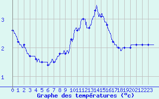 Courbe de tempratures pour Mcon (71)