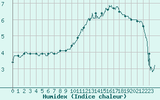 Courbe de l'humidex pour Aurillac (15)