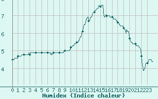 Courbe de l'humidex pour Poitiers (86)