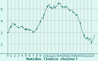 Courbe de l'humidex pour Nancy - Essey (54)