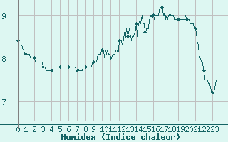 Courbe de l'humidex pour Nantes (44)