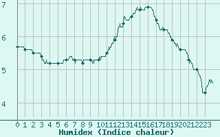 Courbe de l'humidex pour Agen (47)