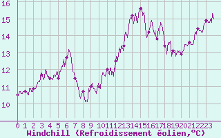 Courbe du refroidissement olien pour Cap de la Hve (76)