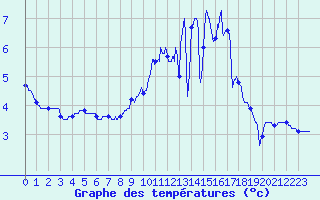 Courbe de tempratures pour Lormes (58)