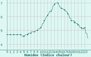 Courbe de l'humidex pour Albi (81)