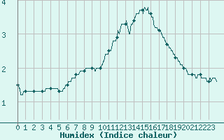 Courbe de l'humidex pour Montauban (82)