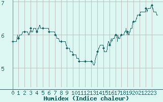 Courbe de l'humidex pour Mont-Aigoual (30)