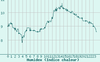 Courbe de l'humidex pour Villacoublay (78)