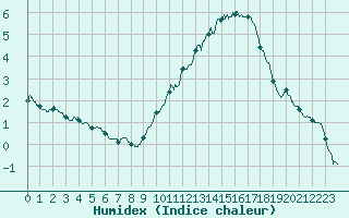 Courbe de l'humidex pour Magnanville (78)