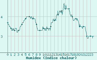 Courbe de l'humidex pour Ile d'Yeu - Saint-Sauveur (85)