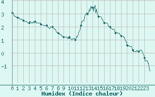 Courbe de l'humidex pour Le Bourget (93)