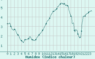 Courbe de l'humidex pour Le Bourget (93)