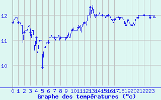 Courbe de tempratures pour Ile de Batz (29)