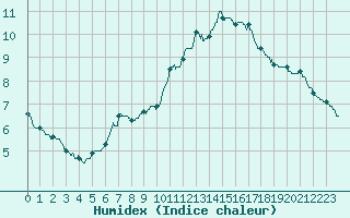 Courbe de l'humidex pour Brive-Laroche (19)