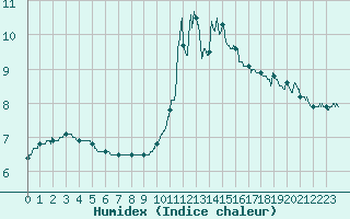 Courbe de l'humidex pour Dijon / Longvic (21)