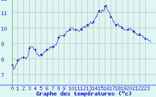 Courbe de tempratures pour Mcon (71)