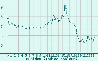 Courbe de l'humidex pour Chteau-Chinon (58)